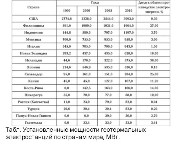 Табл. Установленные мощности геотермальных электростанций по странам мира, МВт.