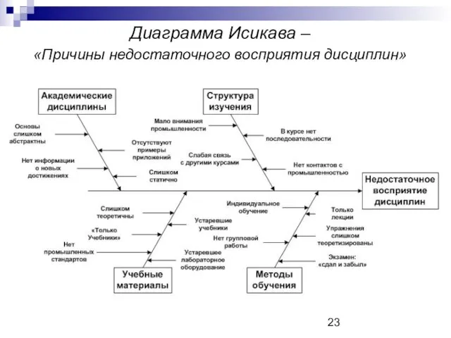 Диаграмма Исикава – «Причины недостаточного восприятия дисциплин»