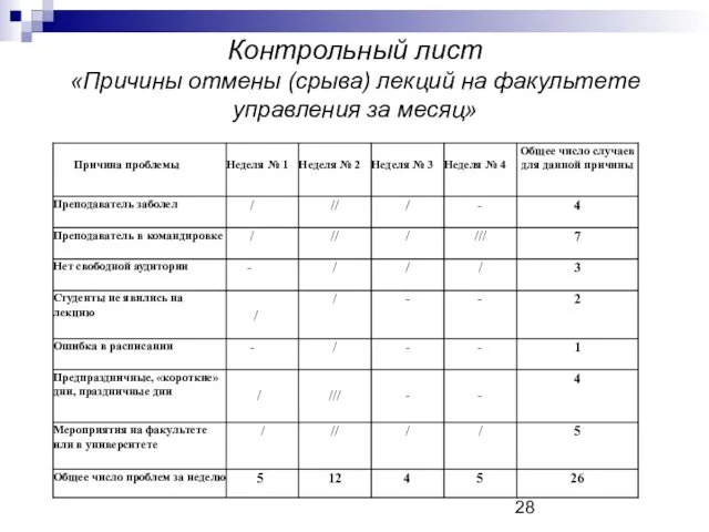 Контрольный лист «Причины отмены (срыва) лекций на факультете управления за месяц»