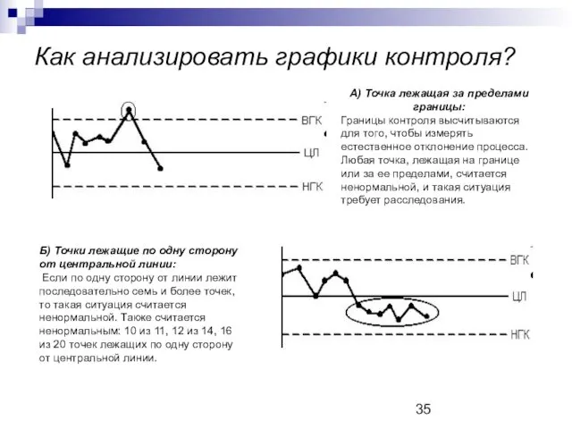 Как анализировать графики контроля? А) Точка лежащая за пределами границы: Границы контроля высчитываются
