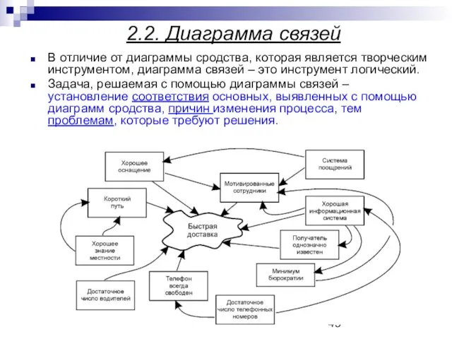 2.2. Диаграмма связей В отличие от диаграммы сродства, которая является творческим инструментом, диаграмма