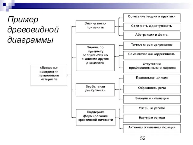 Пример древовидной диаграммы