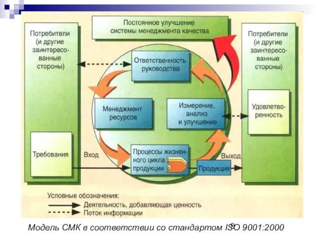 Модель СМК в соответствии со стандартом ISO 9001:2000