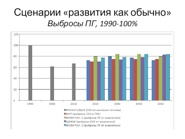 Сценарии «развития как обычно» Выбросы ПГ, 1990-100%