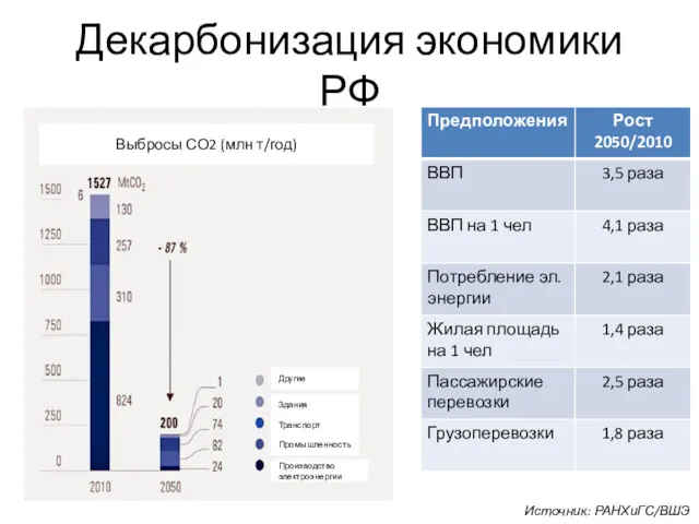 Декарбонизация экономики РФ Источник: РАНХиГС/ВШЭ