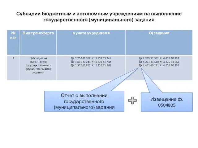 Субсидии бюджетным и автономным учреждениям на выполнение государственного (муниципального) задания