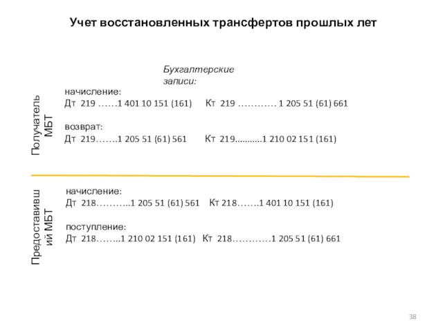 Учет восстановленных трансфертов прошлых лет начисление: Дт 219 ……1 401