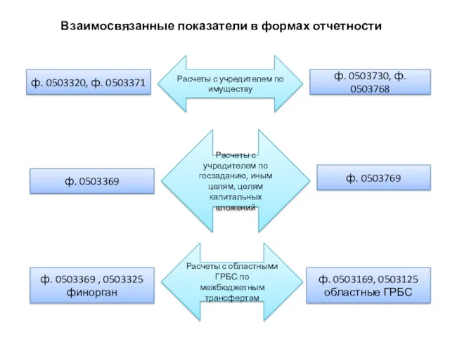 Взаимосвязанные показатели в формах отчетности ф. 0503320, ф. 0503371 ф.