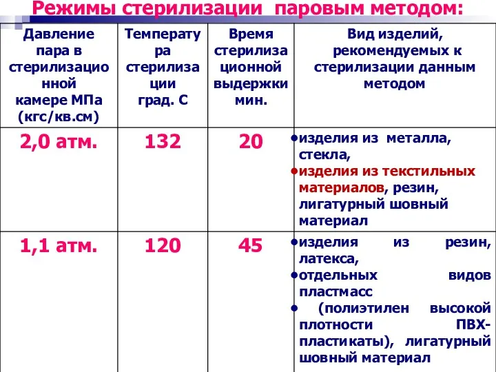 Режимы стерилизации паровым методом: