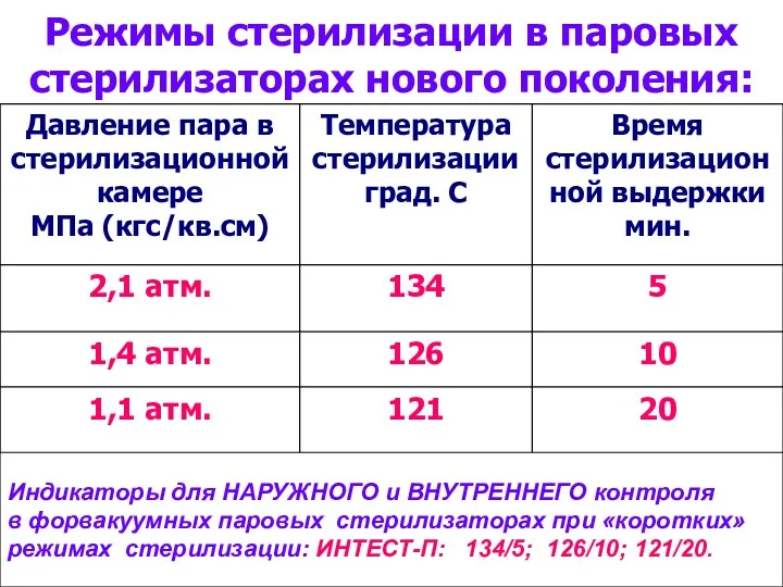 Режимы стерилизации в паровых стерилизаторах нового поколения: Индикаторы для НАРУЖНОГО