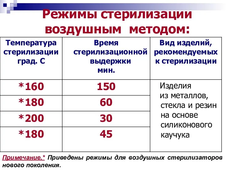 Режимы стерилизации воздушным методом: Примечание.* Приведены режимы для воздушных стерилизаторов нового поколения.