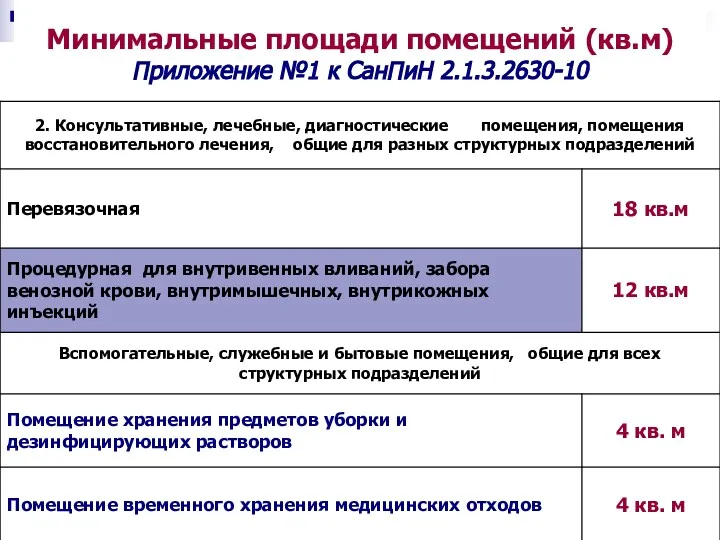 Минимальные площади помещений (кв.м) Приложение №1 к СанПиН 2.1.3.2630-10