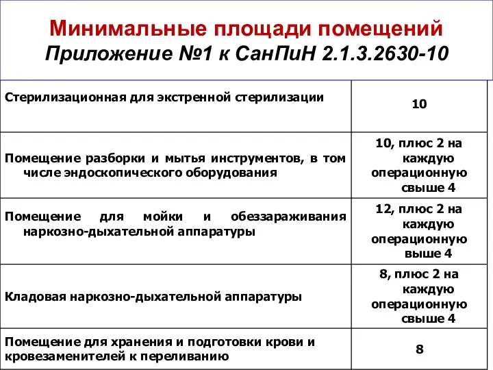 Минимальные площади помещений Приложение №1 к СанПиН 2.1.3.2630-10