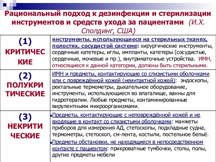 Рациональный подход к дезинфекции и стерилизации инструментов и средств ухода за пациентами (И.Х.Сполдинг, США)