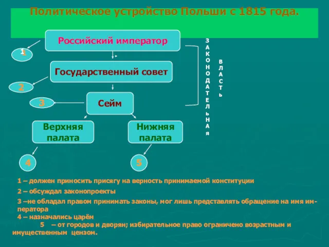 Политическое устройство Польши с 1815 года. Российский император Государственный совет