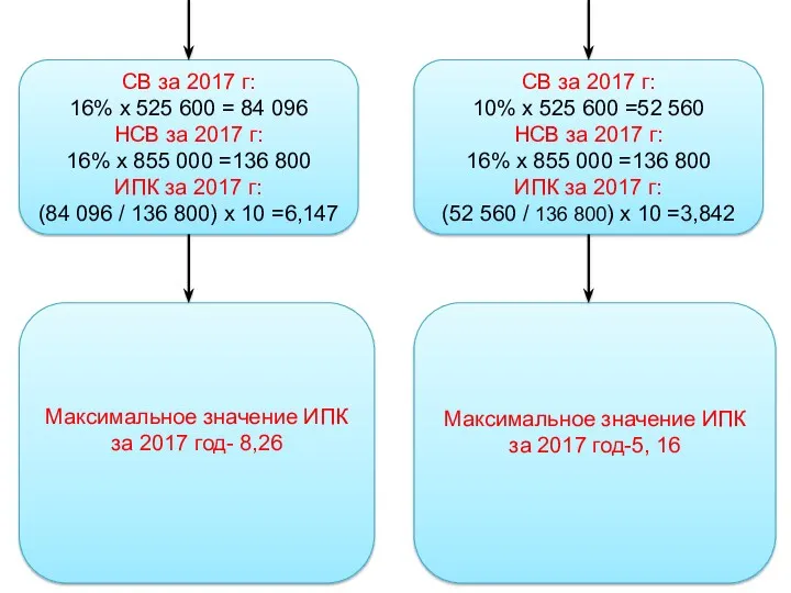 СВ за 2017 г: 16% х 525 600 = 84 096 НСВ за