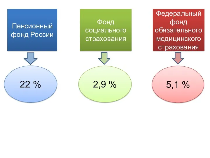 Пенсионный фонд России Фонд социального страхования Федеральный фонд обязательного медицинского страхования 22 %