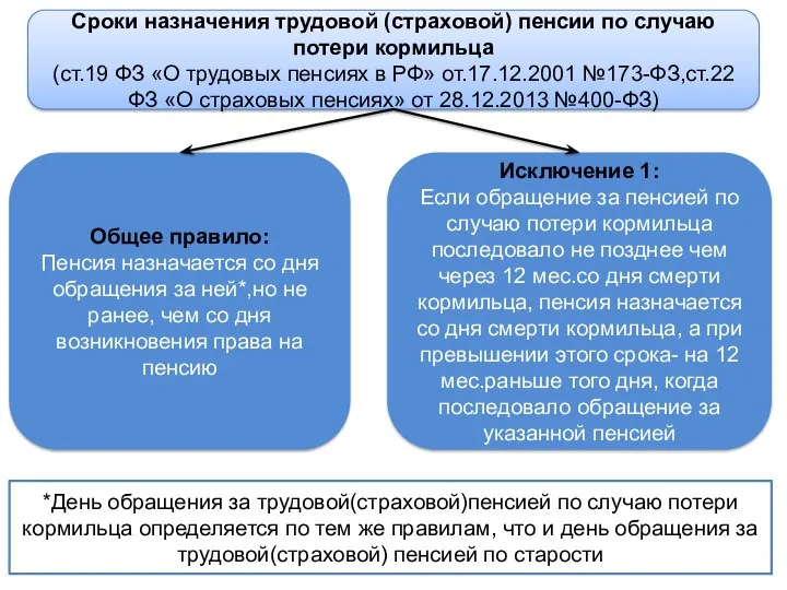 Сроки назначения трудовой (страховой) пенсии по случаю потери кормильца (ст.19