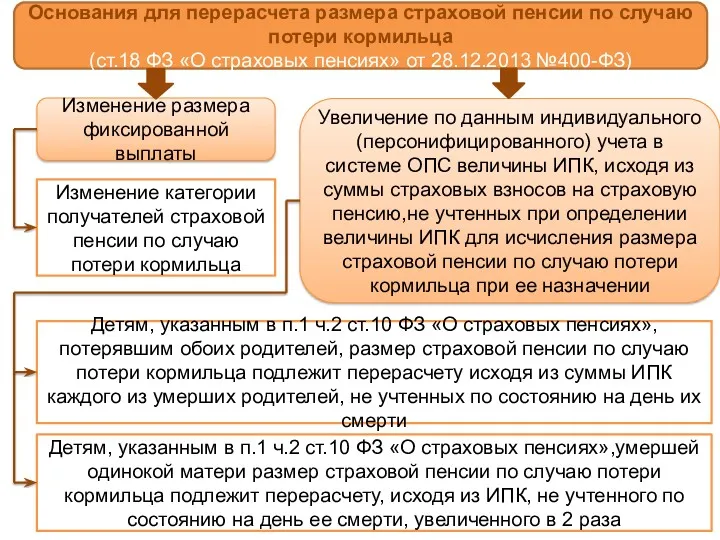 Основания для перерасчета размера страховой пенсии по случаю потери кормильца