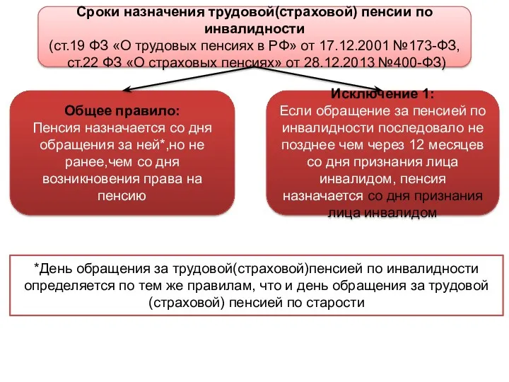 Сроки назначения трудовой(страховой) пенсии по инвалидности (ст.19 ФЗ «О трудовых пенсиях в РФ»