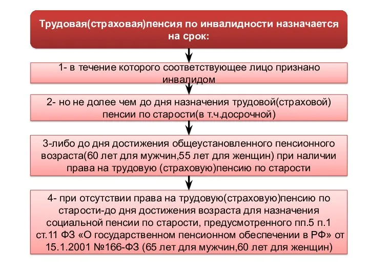 Трудовая(страховая)пенсия по инвалидности назначается на срок: 1- в течение которого