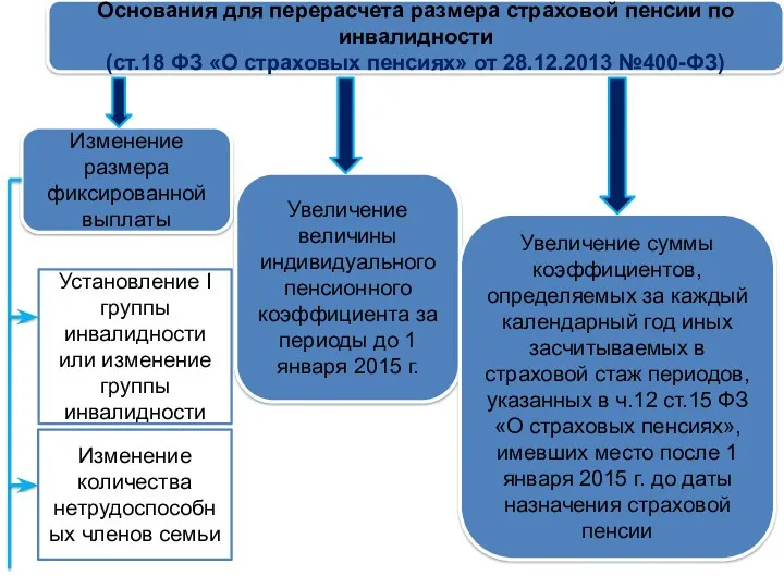 Основания для перерасчета размера страховой пенсии по инвалидности (ст.18 ФЗ