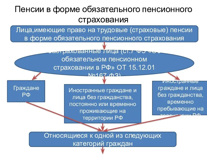 Пенсии в форме обязательного пенсионного страхования Лица,имеющие право на трудовые