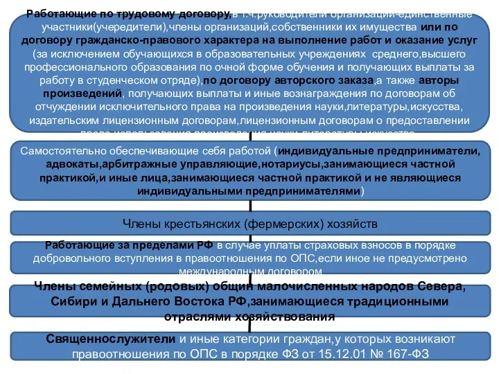 Работающие по трудовому договору,в т.ч.руководители организаций-единственные участники(учередители),члены организаций,собственники их имущества