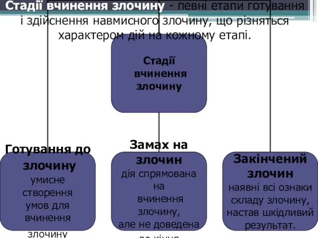 Стадії вчинення злочину - певні етапи готування і здійснення навмисного