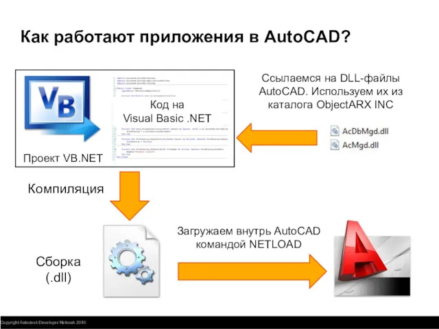 Как работают приложения в AutoCAD? Сборка (.dll) Компиляция Код на
