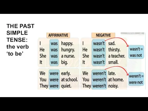 THE PAST SIMPLE TENSE: the verb ‘to be’