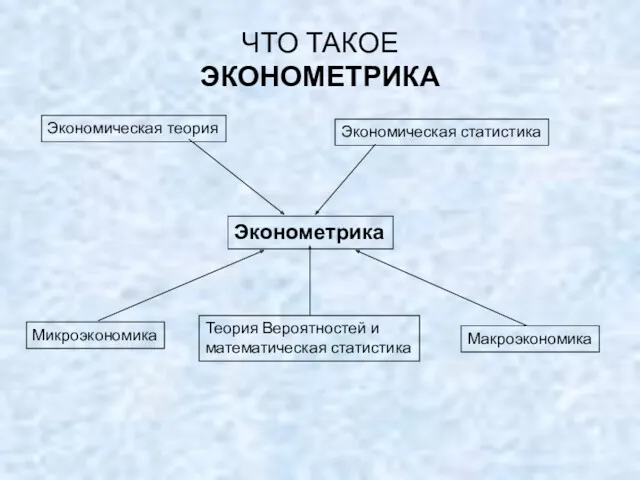 ЧТО ТАКОЕ ЭКОНОМЕТРИКА Экономическая теория Теория Вероятностей и математическая статистика Экономическая статистика Микроэкономика Макроэкономика Эконометрика