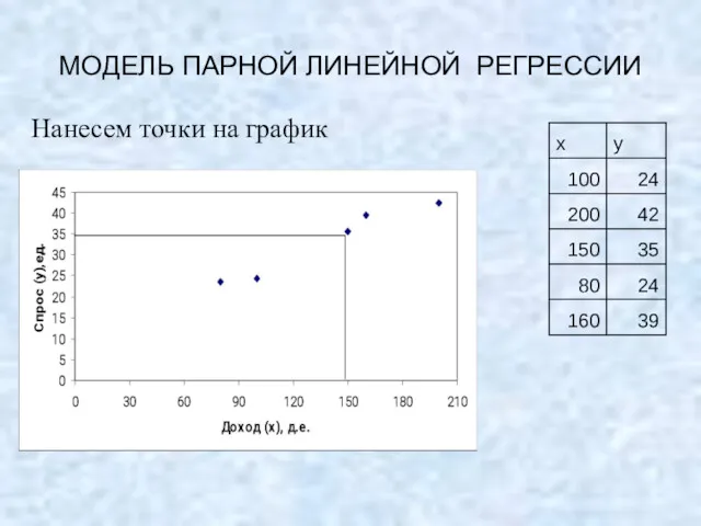 МОДЕЛЬ ПАРНОЙ ЛИНЕЙНОЙ РЕГРЕССИИ Нанесем точки на график