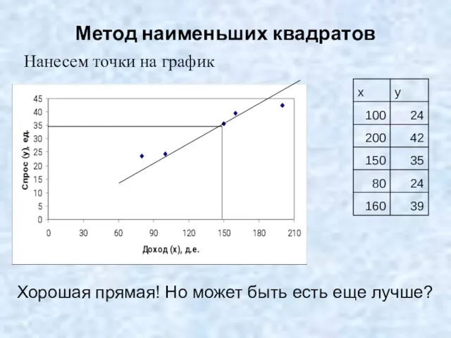 Метод наименьших квадратов Нанесем точки на график Хорошая прямая! Но может быть есть еще лучше?