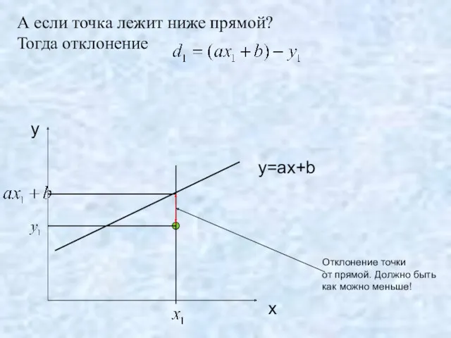 А если точка лежит ниже прямой? Тогда отклонение x y y=ax+b Отклонение точки