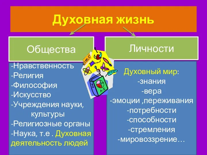 Духовная жизнь Н Общества Личности -Нравственность -Религия -Философия -Искусство -Учреждения