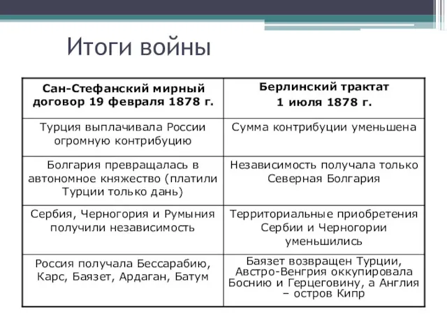 Итоги войны Баязет возвращен Турции, Австро-Венгрия оккупировала Боснию и Герцеговину,