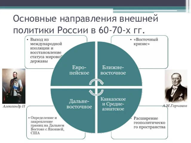 Основные направления внешней политики России в 60-70-х гг. Александр II А.М.Горчаков