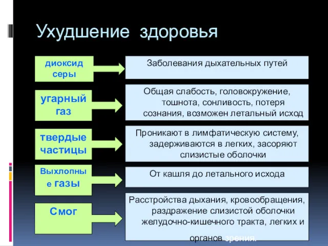 Ухудшение здоровья Заболевания дыхательных путей диоксид серы Общая слабость, головокружение,