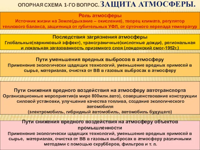 ОПОРНАЯ СХЕМА 1-ГО ВОПРОС. ЗАЩИТА АТМОСФЕРЫ. Роль атмосферы Источник жизни