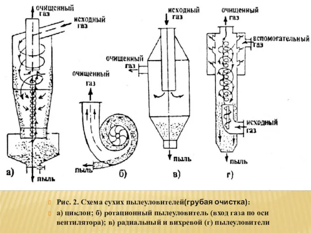 Рис. 2. Схема сухих пылеуловителей(грубая очистка): а) циклон; б) ротационный