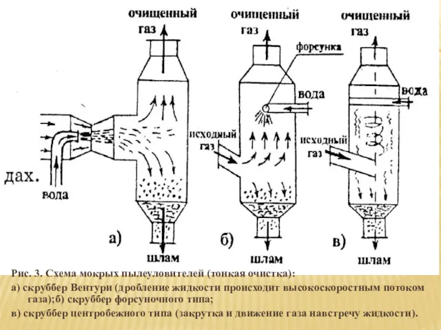 Рис. 3. Схема мокрых пылеуловителей (тонкая очистка): а) скруббер Вентури