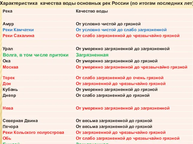 Характеристика качества воды основных рек России (по итогам последних лет)