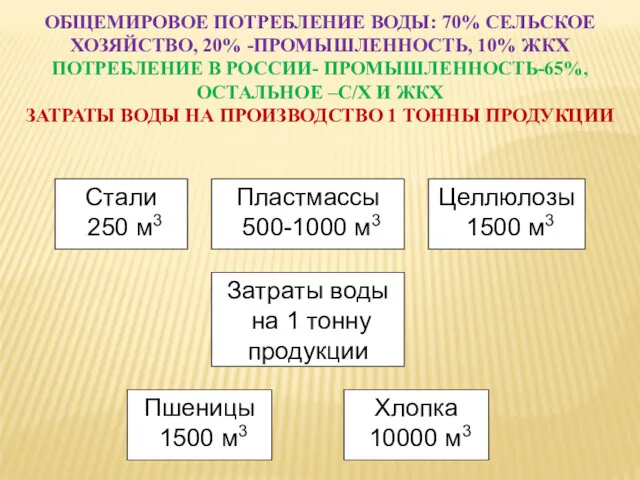 ОБЩЕМИРОВОЕ ПОТРЕБЛЕНИЕ ВОДЫ: 70% СЕЛЬСКОЕ ХОЗЯЙСТВО, 20% -ПРОМЫШЛЕННОСТЬ, 10% ЖКХ