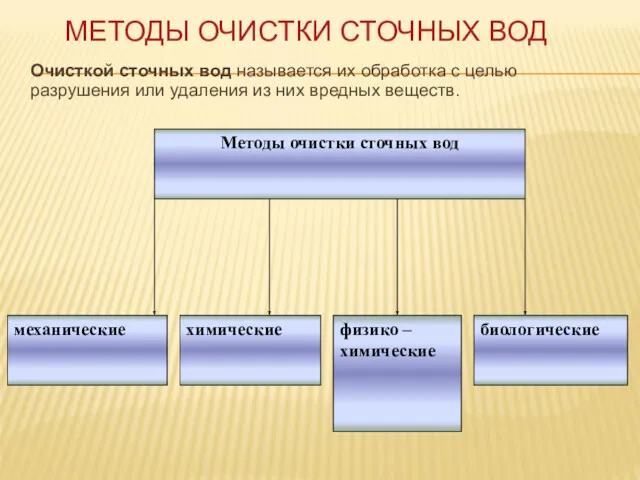 МЕТОДЫ ОЧИСТКИ СТОЧНЫХ ВОД Очисткой сточных вод называется их обработка