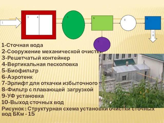 1-Сточная вода 2-Сооружение механической очистки 3-Решетчатый контейнер 4-Вертикальная песколовка 5-Биофильтр