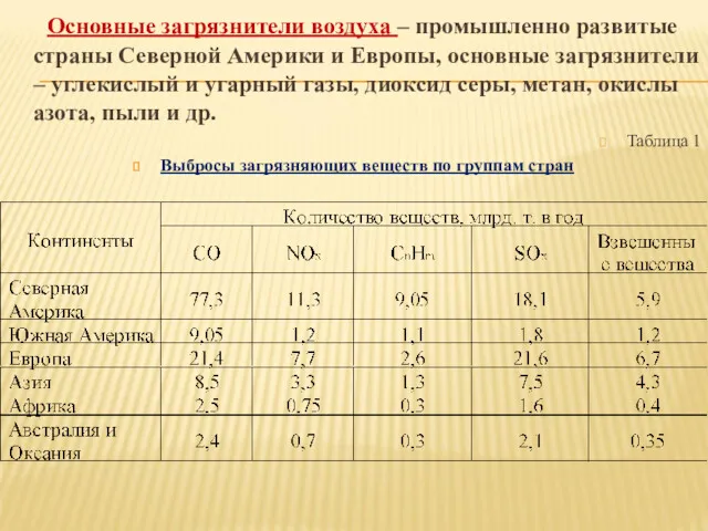 Основные загрязнители воздуха – промышленно развитые страны Северной Америки и