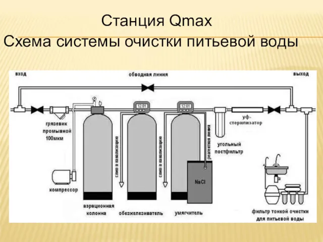 Станция Qmax Схема системы очистки питьевой воды