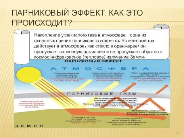 ПАРНИКОВЫЙ ЭФФЕКТ. КАК ЭТО ПРОИСХОДИТ? . Накопление углекислого газа в