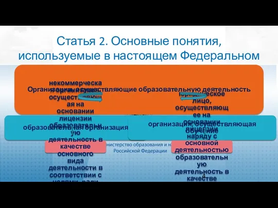 Статья 2. Основные понятия, используемые в настоящем Федеральном законе Организации, осуществляющие образовательную деятельность